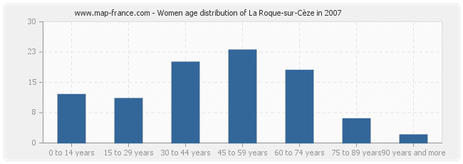 Women age distribution of La Roque-sur-Cèze in 2007